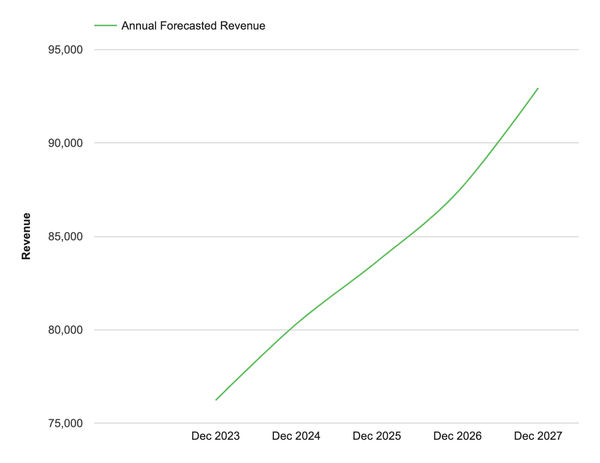 The Business Plan Shop's financial forecasting software: five-year revenue analysis chart