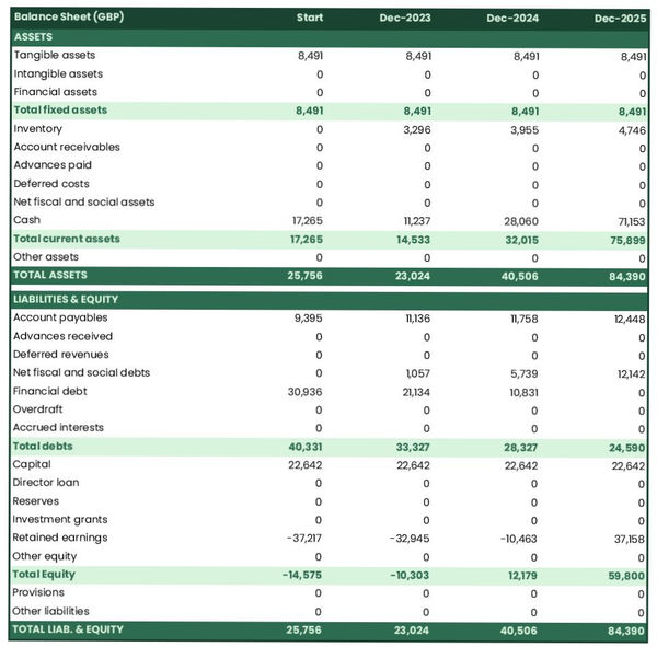example of a projected balance sheet in a dog daycare business plan