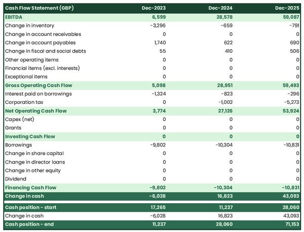 example of a projected cash flow forecast in a dog daycare business plan