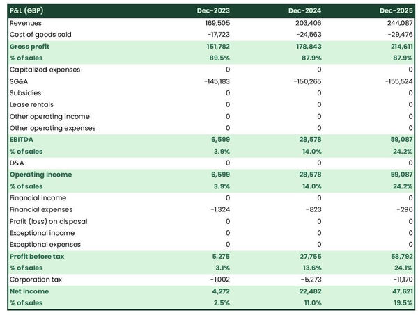 example of a projected profit and loss statement in a dog daycare business plan