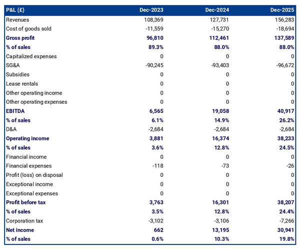 example of projected profit and loss statement in a poultry farm business plan