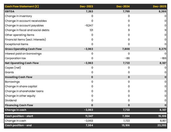 catering company business plan: projected cash flow