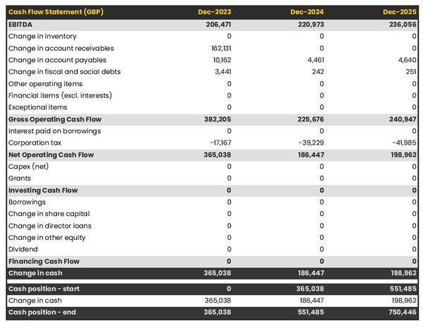 example of cash flow forecast in a business plan for a security company  