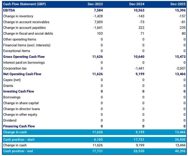 example of projected cash flow in an errand service business plan