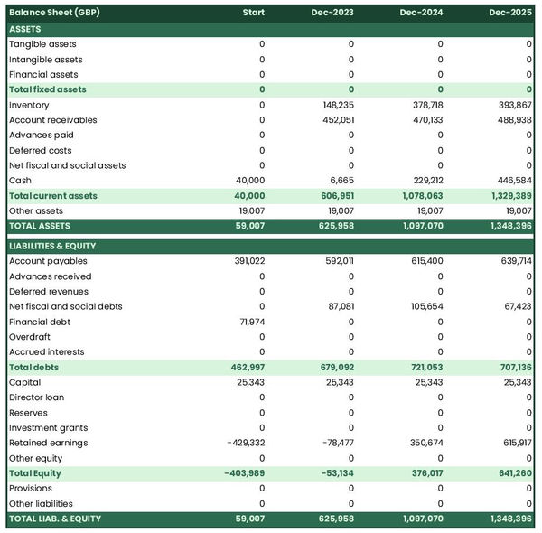 example of projected balance sheet in a distribution business plan