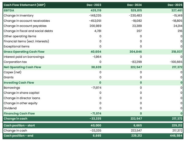 distribution business plan: projected cash flow example