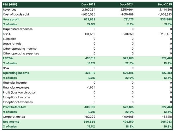 example of projected profit and loss statement in a distribution business plan