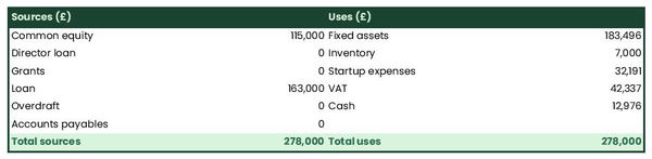 distribution business plan: example of sources and uses of funds