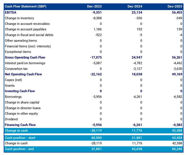 cattle farm business plan: projected cash flow