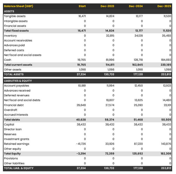 projected balance sheet in a retail store business plan