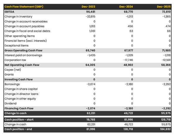 retail store business plan: projected cash flow