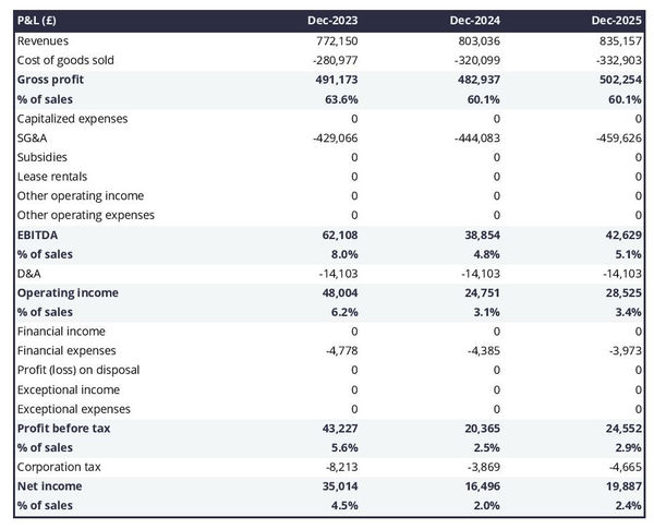 example of projected profit and loss statement in a cupcake shop business plan