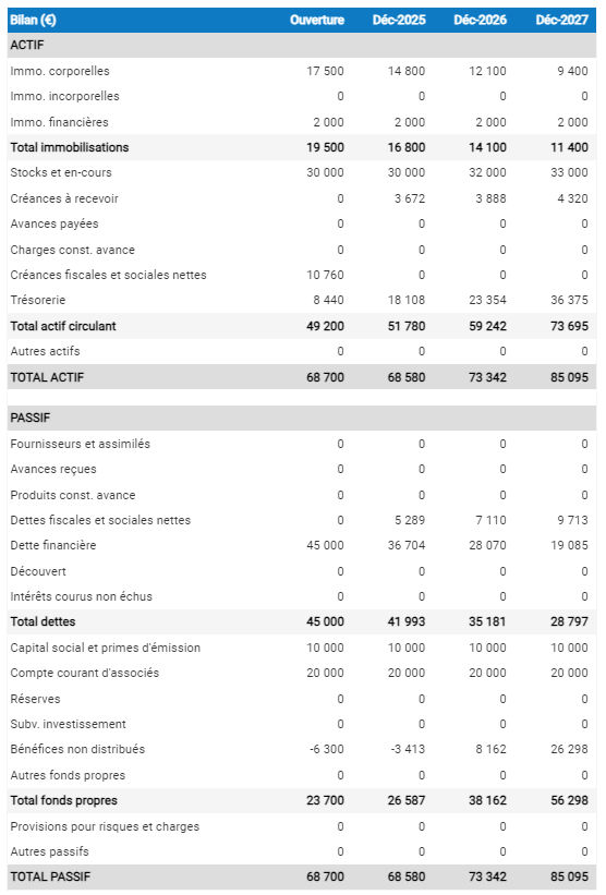 exemple de bilan prévisionnel dans un business plan
