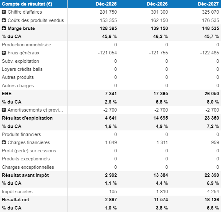 exemple de prévisionnel financier généré par The Business Plan Shop