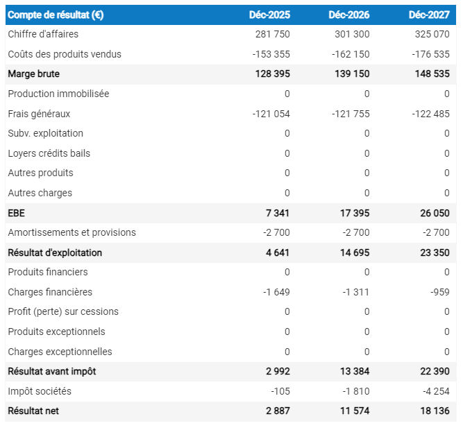 exemple de compte de résultat dans un business plan