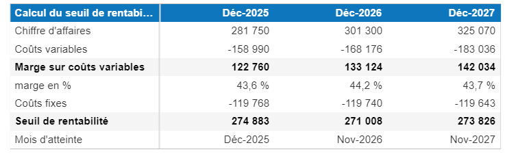 exemple de calcul du seuil de rentabilité dans un prévisionnel financier