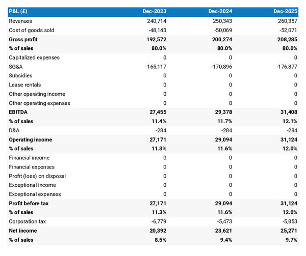 projected profit and loss statement example in a courier business plan