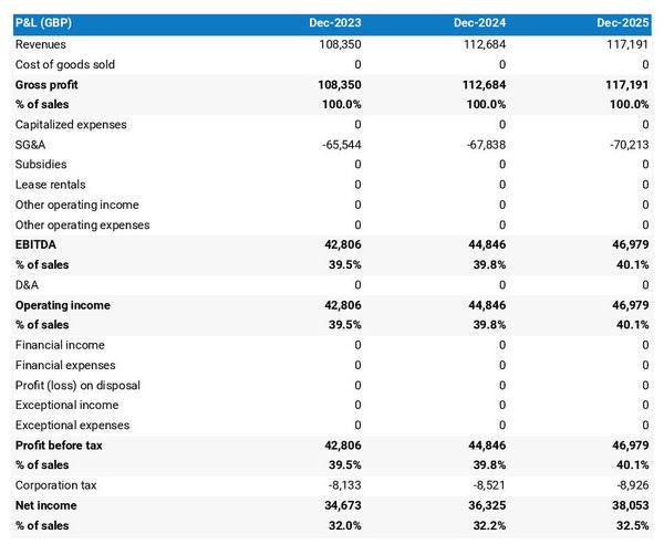 projected profit and loss statement example in a photography studio business plan