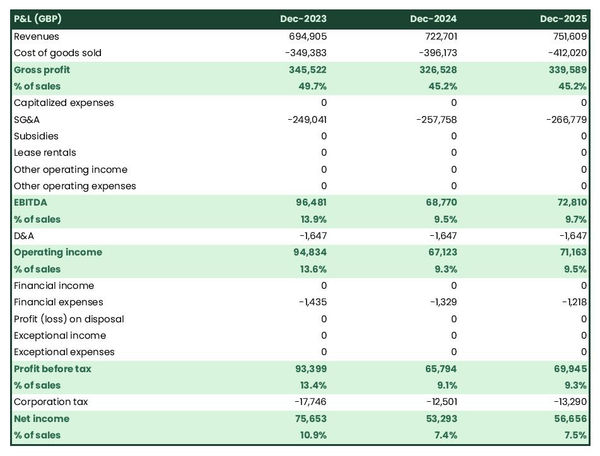 forecasted profit and loss statement in a camera store business plan