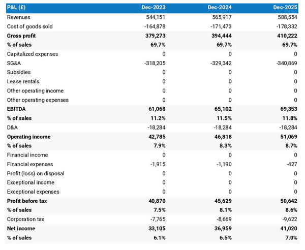 example of projected profit and loss statement in a sports bar business plan