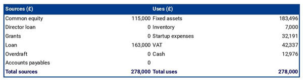 sources and uses table in a cafeteria business plan