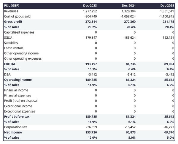 forecasted profit and loss statement in a dental practice business plan