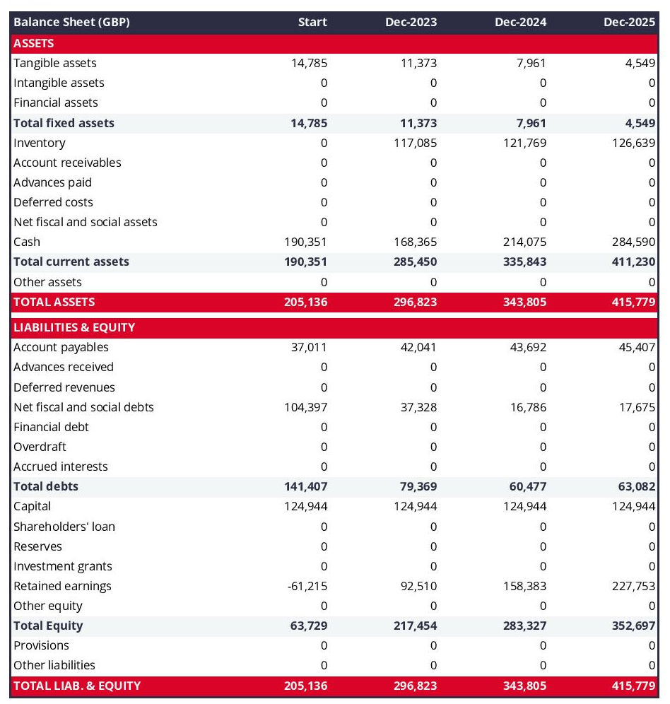 How To Write A Business Plan For A Dental Practice   Dental Practice Projected Balance Sheet 