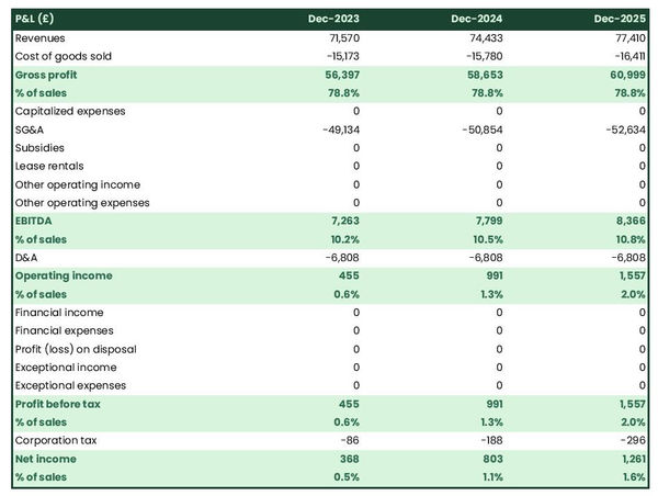 projected profit and loss statement example in a food hall business plan