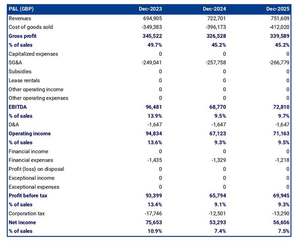 projected profit and loss statement example in a gun store business plan