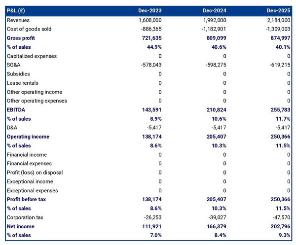 projected profit and loss statement example in a stationery store business plan