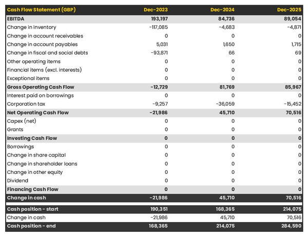 cash flow forecast in a cardiology practice business plan example