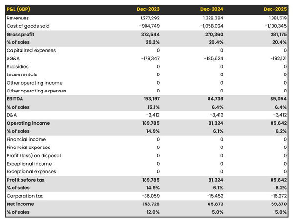 forecasted profit and loss statement in a cardiology practice business plan
