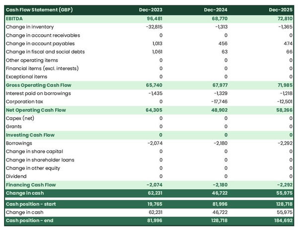 cash flow forecast in a auction house business plan example