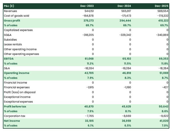 forecasted profit and loss statement in a biker bar business plan