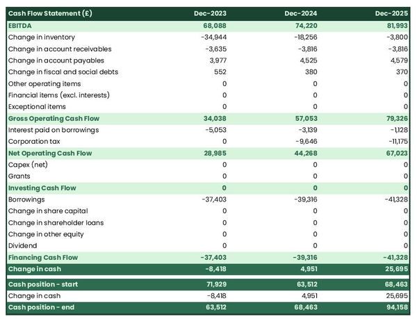 example of projected cash flow forecast in a curtains shop business plan