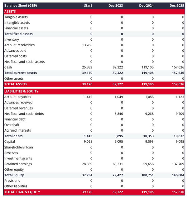 example of projected balance sheet in a driving school business plan