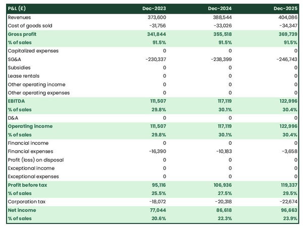 forecasted profit and loss statement in a fishing lodge business plan