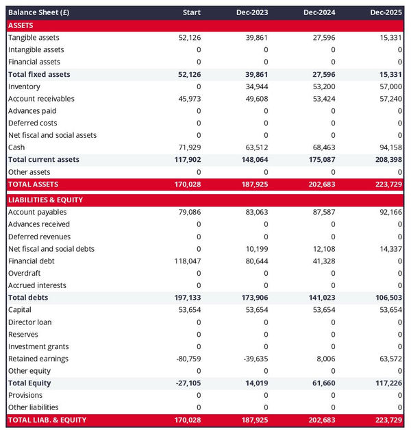 projected balance sheet in a kitchen store business plan example