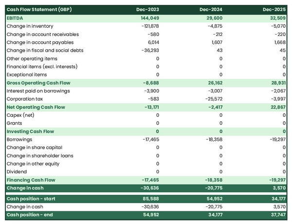 example of cash flow forecast in a footwear store business plan