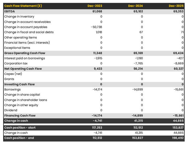 cash flow forecast in a rooftop bar business plan example