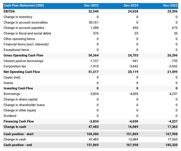 cash flow forecast in a surf rental company business plan example