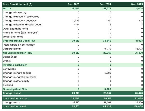 cash flow forecast in a moving company business plan example