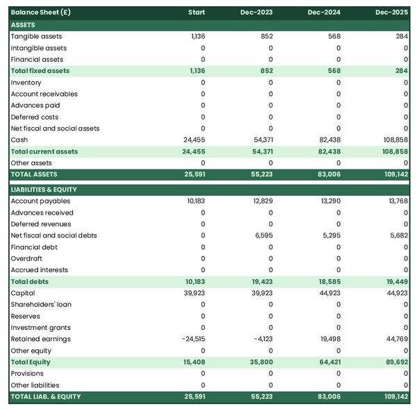 example of projected balance sheet in a moving company business plan