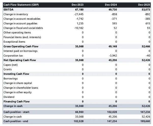 example of cash flow forecast in a department store business plan