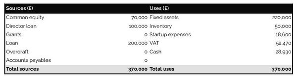 sources and uses table in a department store business plan