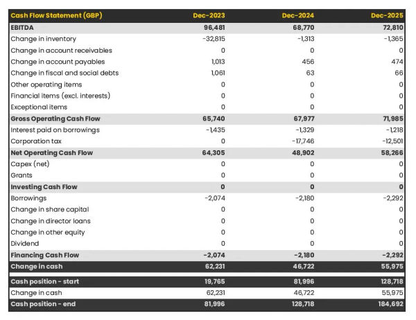 example of projected cash flow forecast in a baby equipment store business plan