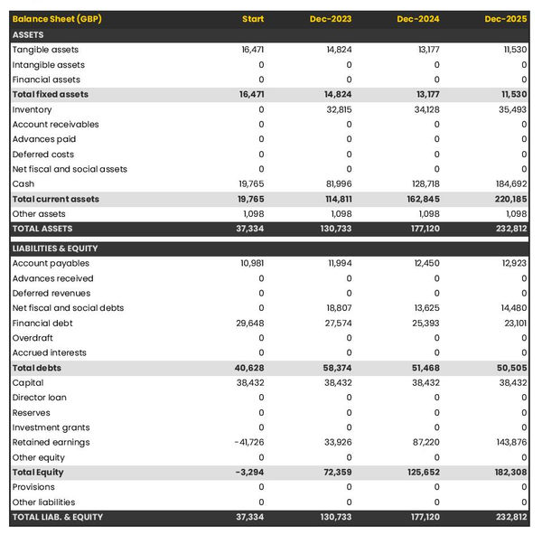 example of forecasted balance sheet in a baby equipment store business plan