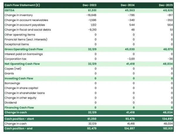 example of projected cash flow forecast in a delicatessen business plan