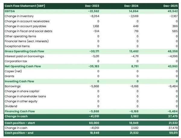 example of projected cash flow forecast in a buffaloes farm business plan