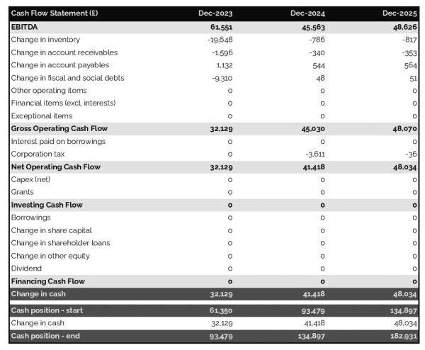 example of cash flow forecast in a chocolate shop business plan